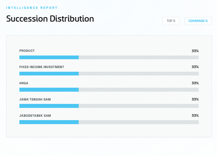 Succession Coverage Chart